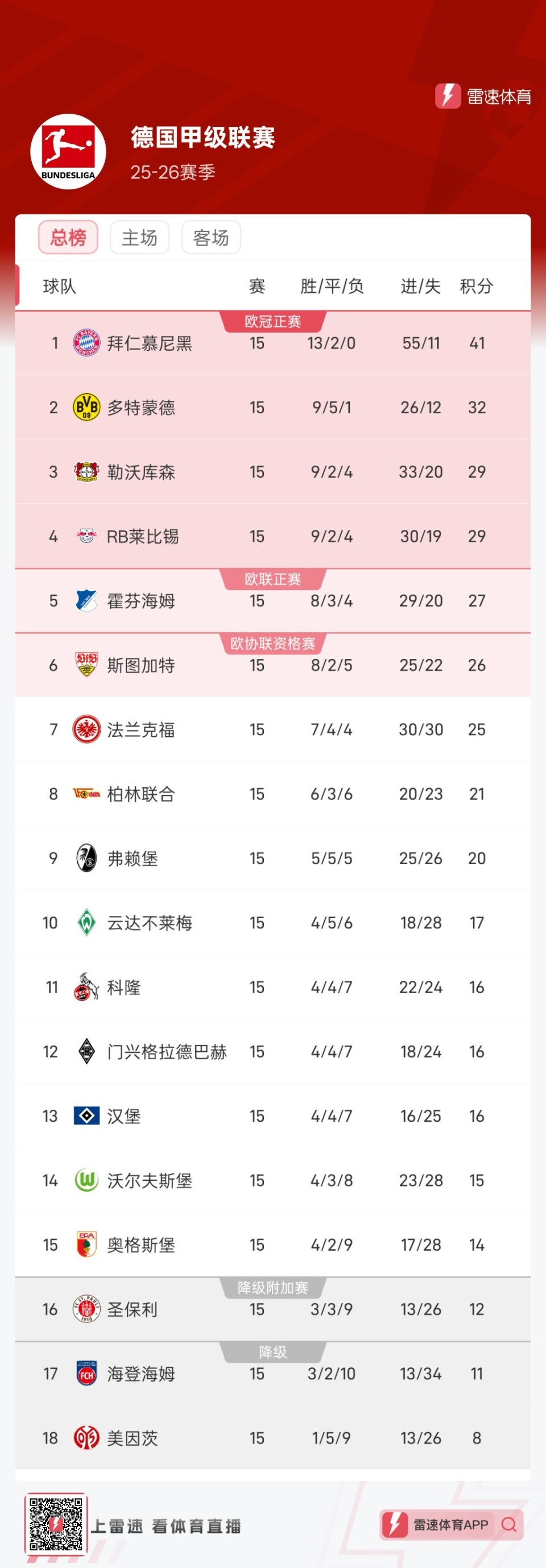 摩纳哥稳扎稳打,继续领先法甲积分榜 摩纳哥稳扎稳打,继续领先法甲积分榜
